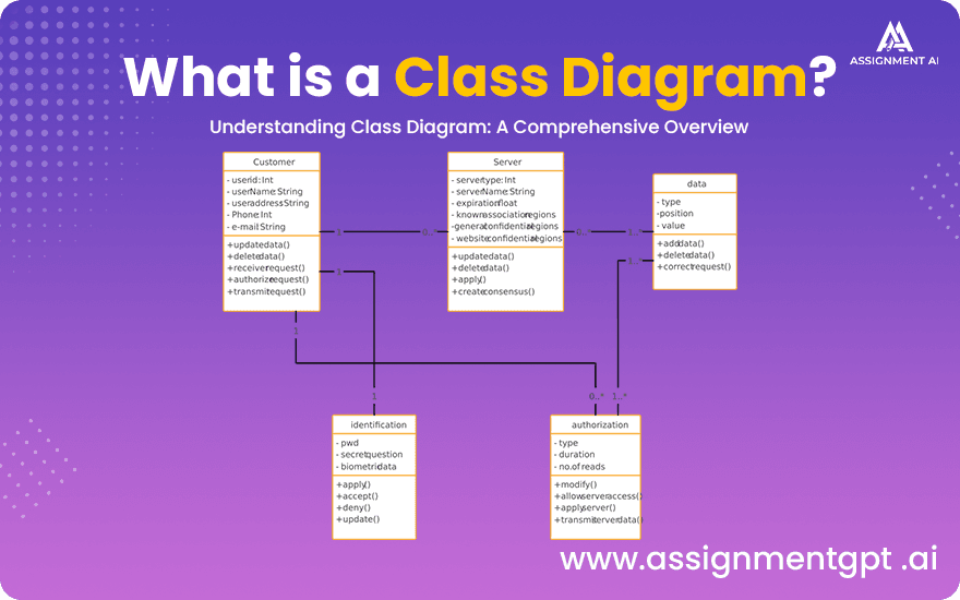 What is a Class Diagram?