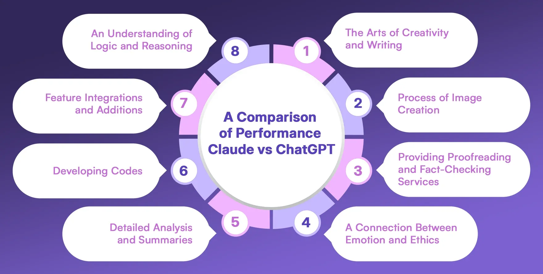 A Comparison of Performance Claude vs ChatGPT.