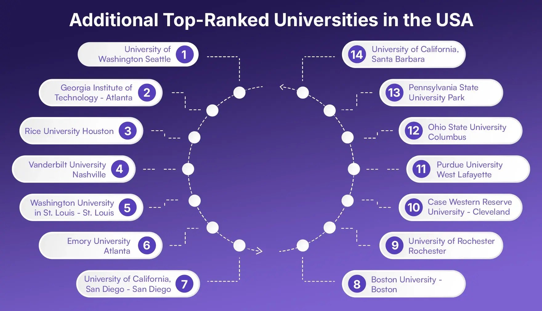 Additional Top-Ranked Universities in the USA
