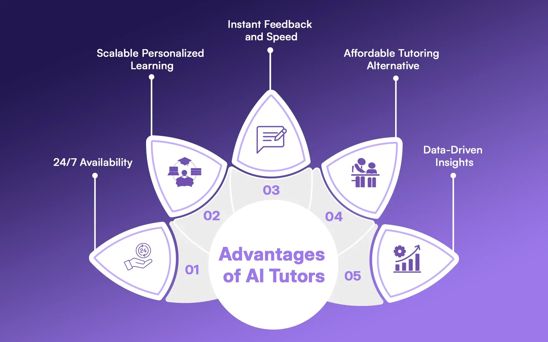 Advantages of AI Tutors