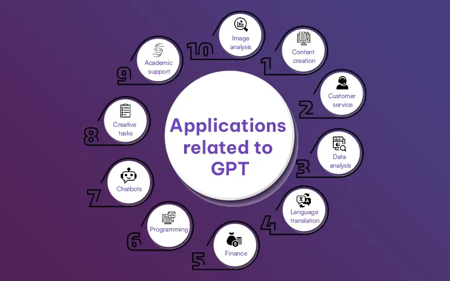 Applications related to GPT