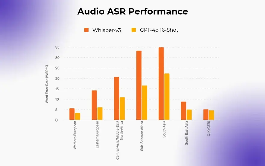 Audio ASR Performance
