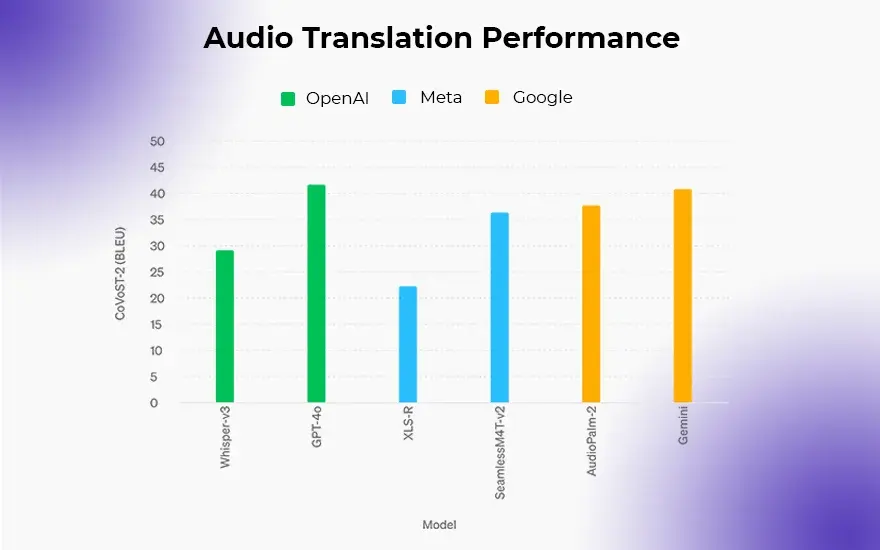 Audio Translation Performance