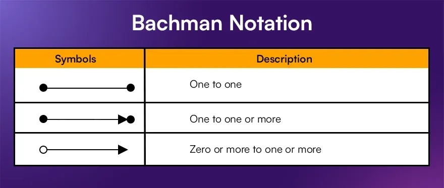 Bachman Notation