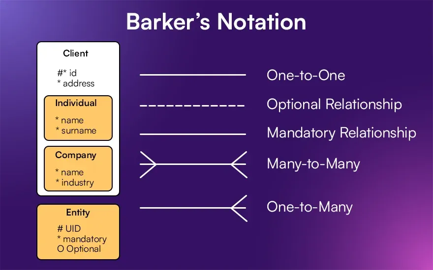 Barker’s Notation