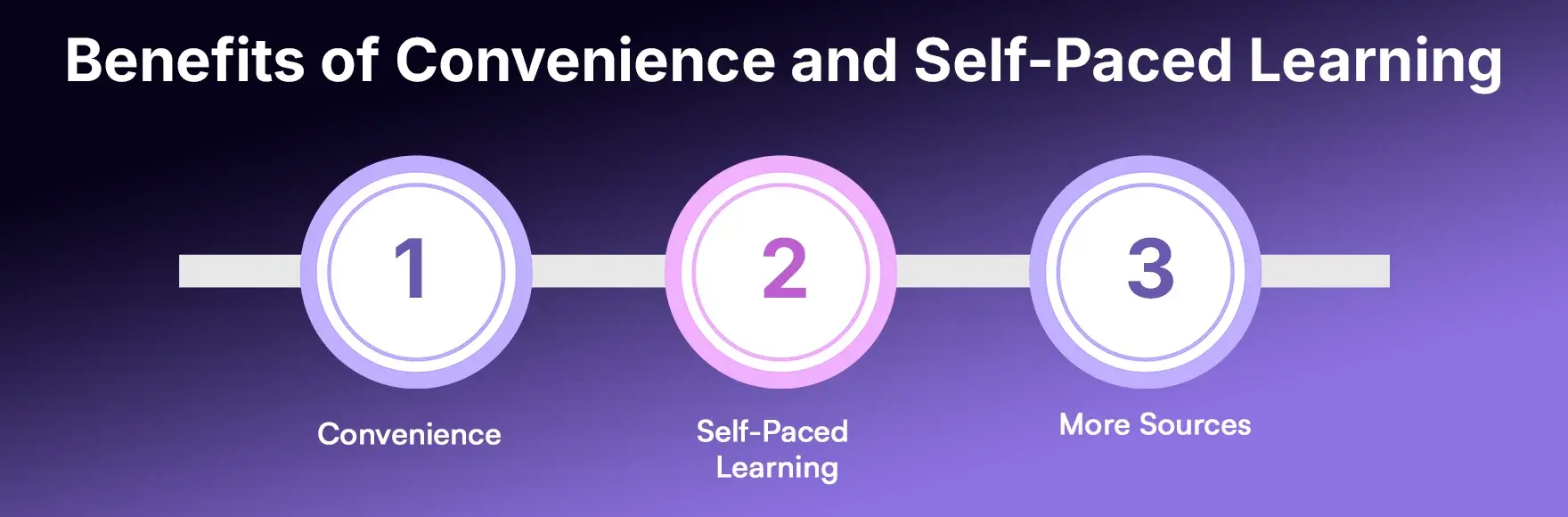 Benefits  Convenience and Self-Paced Learning