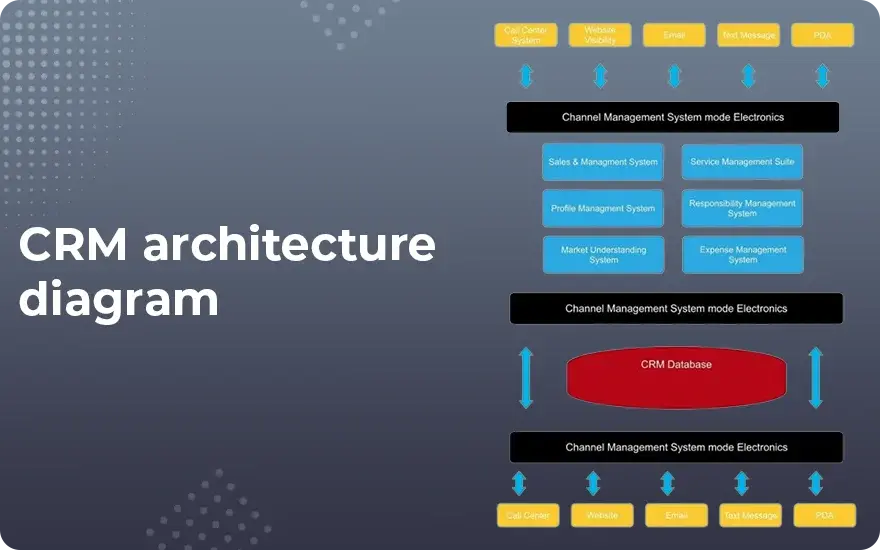 CRM architecture diagram