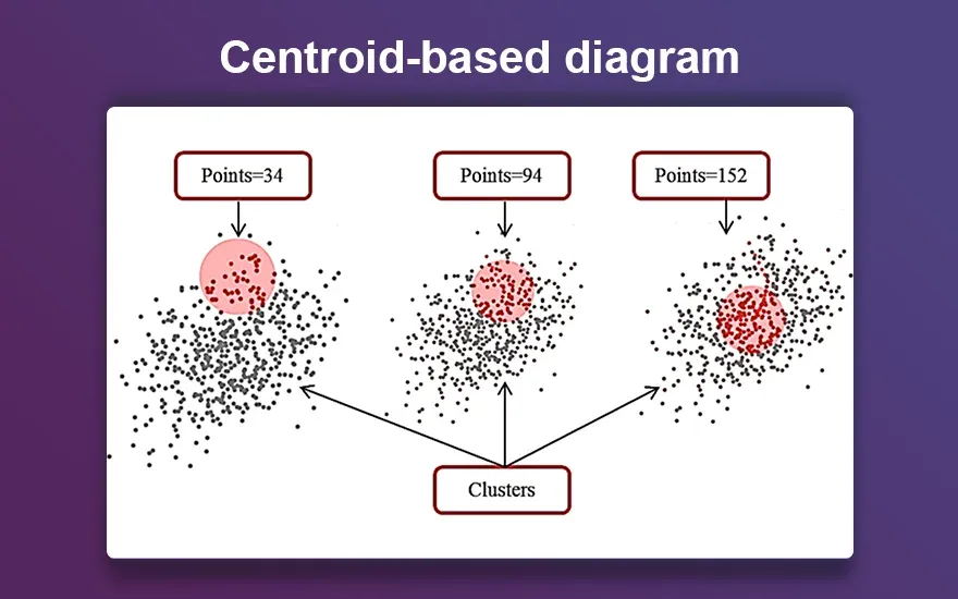 Centroid-based diagram