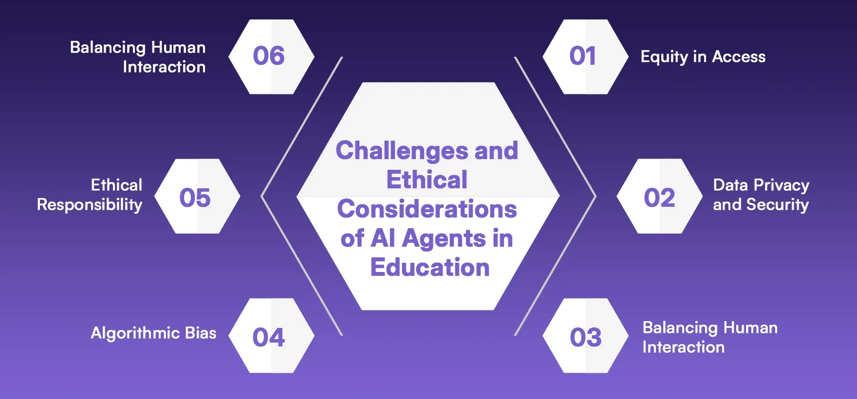 Challenges and Ethical Considerations of AI Agents in Education