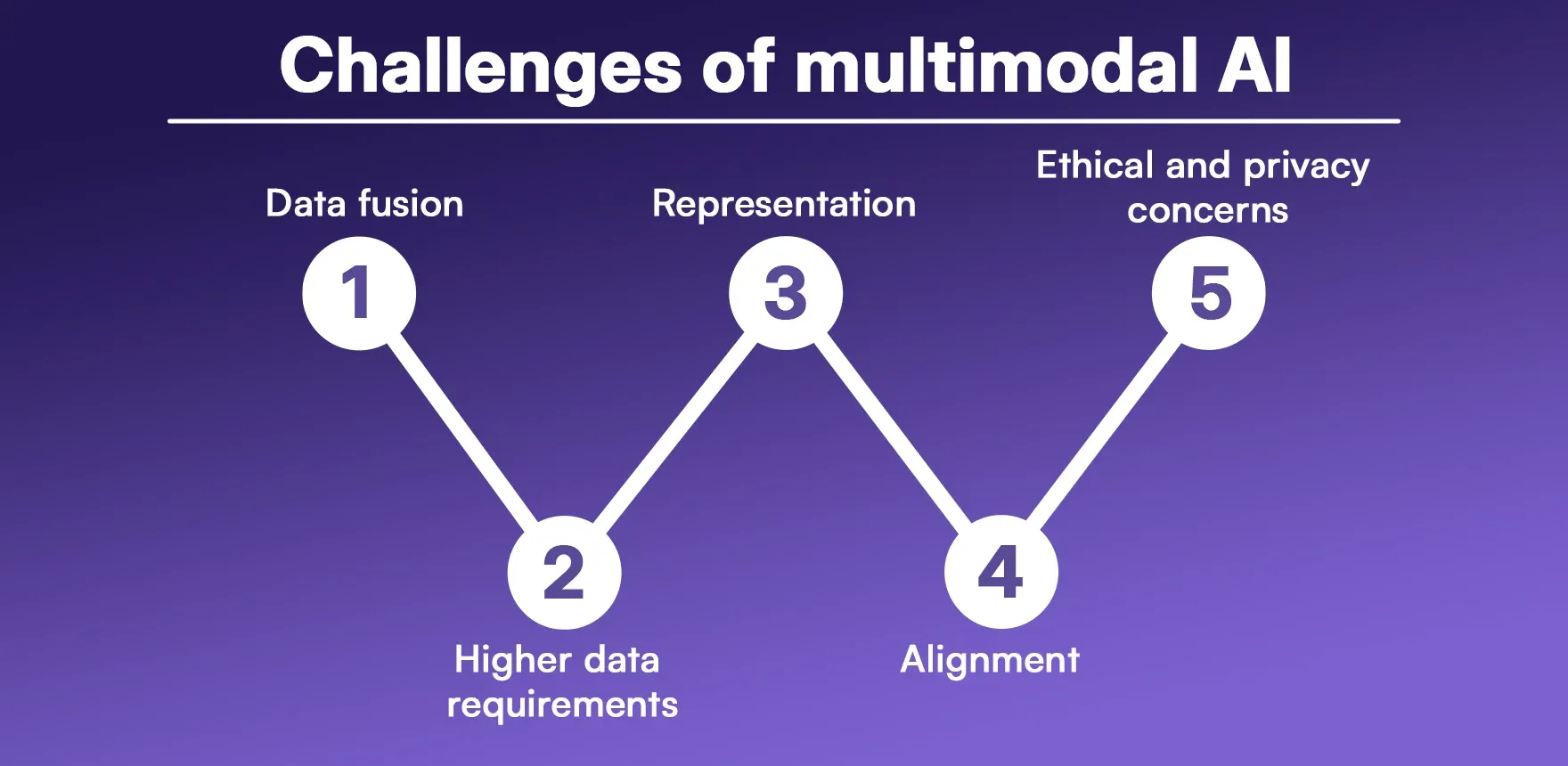 Challenges of multimodal AI