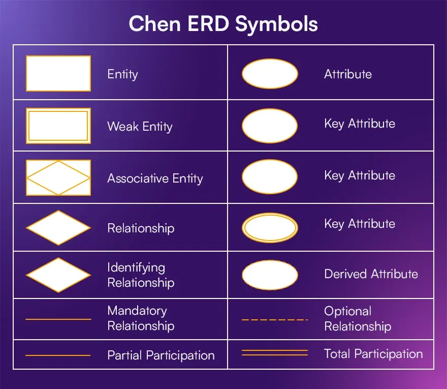 Chen ERD Symbols