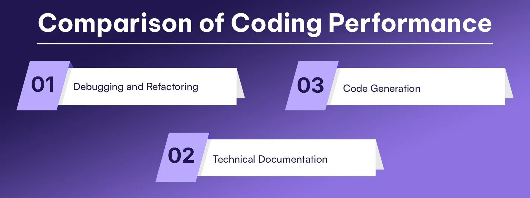 Comparison of Coding Performance