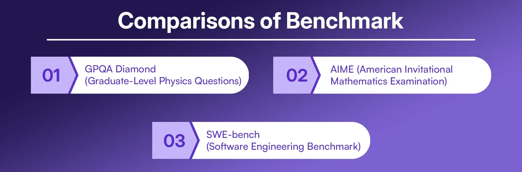 Comparisons of Benchmark