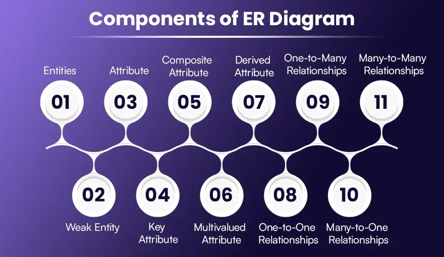 Components of ER Diagram