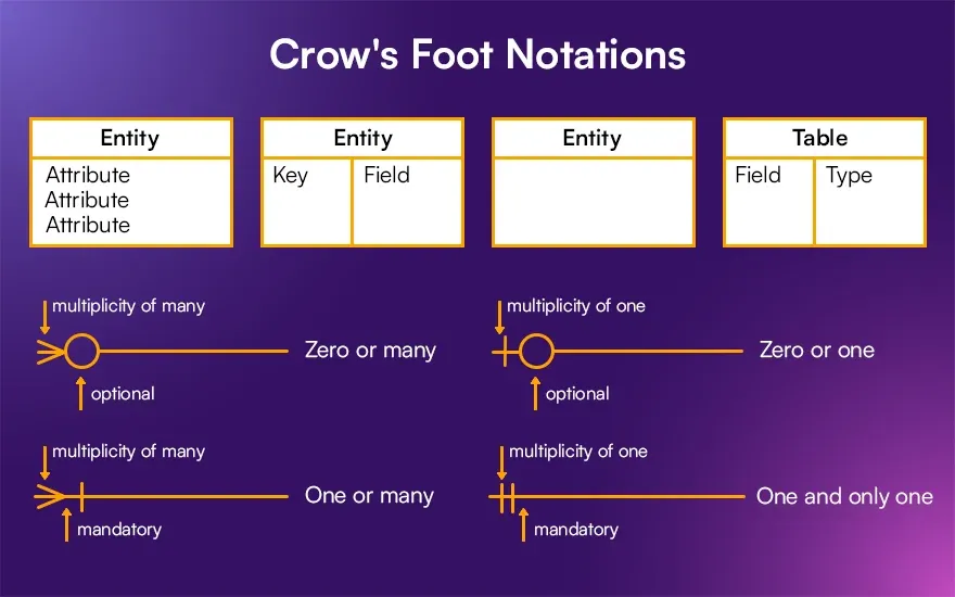 Crow's Foot Notations