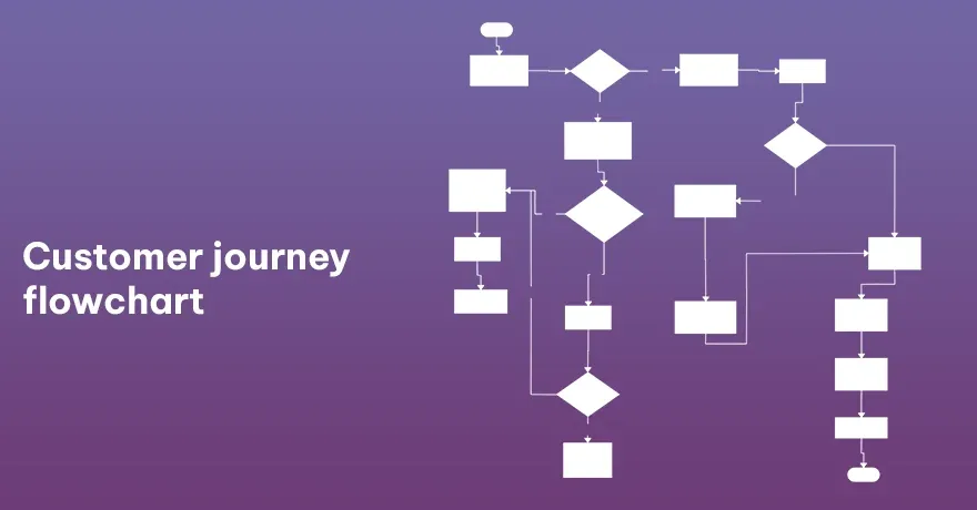 Customer journey flowchart