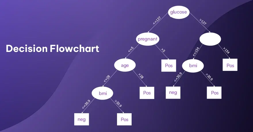 Decision flowchart 