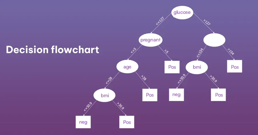 Decision flowchart