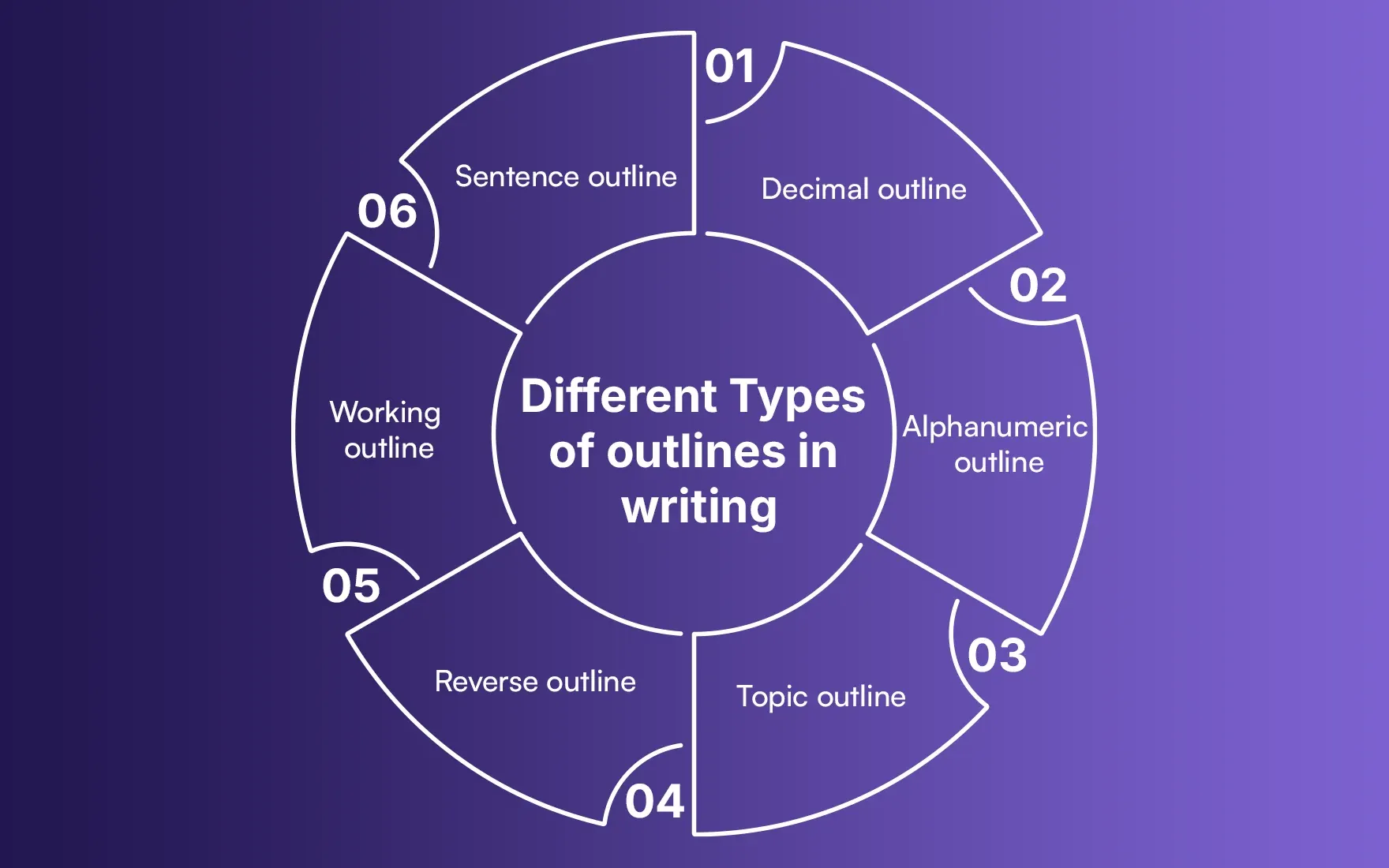 Different Types of outlines in writing