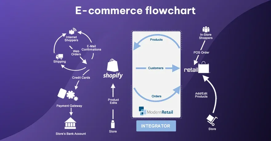 E-commerce flowchart (1).webp