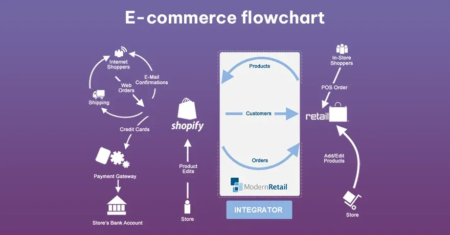 E-commerce flowchart