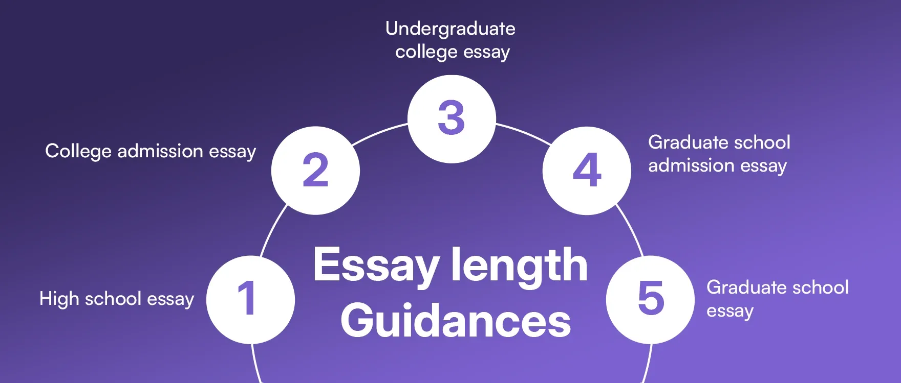 Essay length Guidances