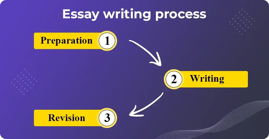 Essay writing process