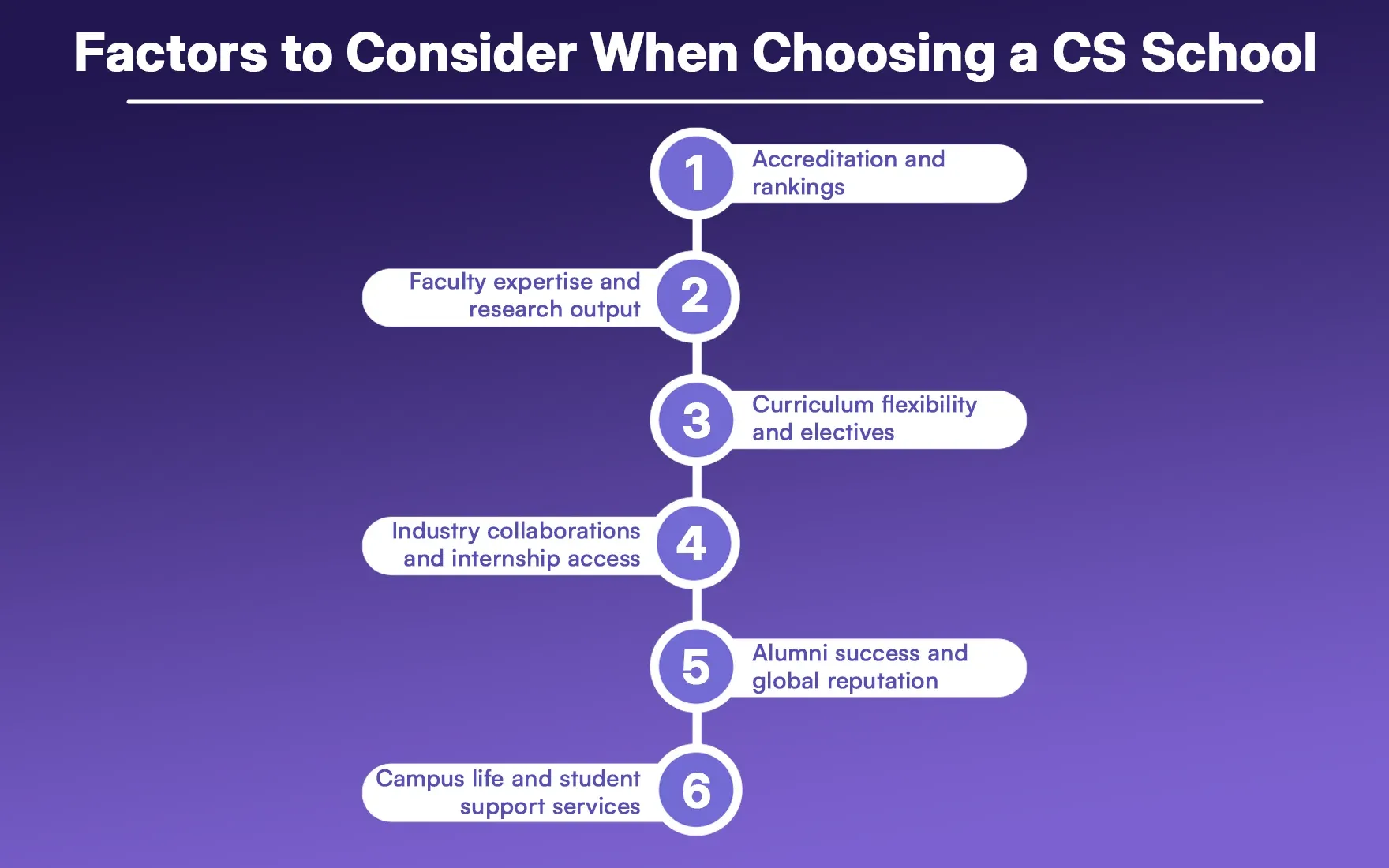 Factors to Consider When Choosing a CS School