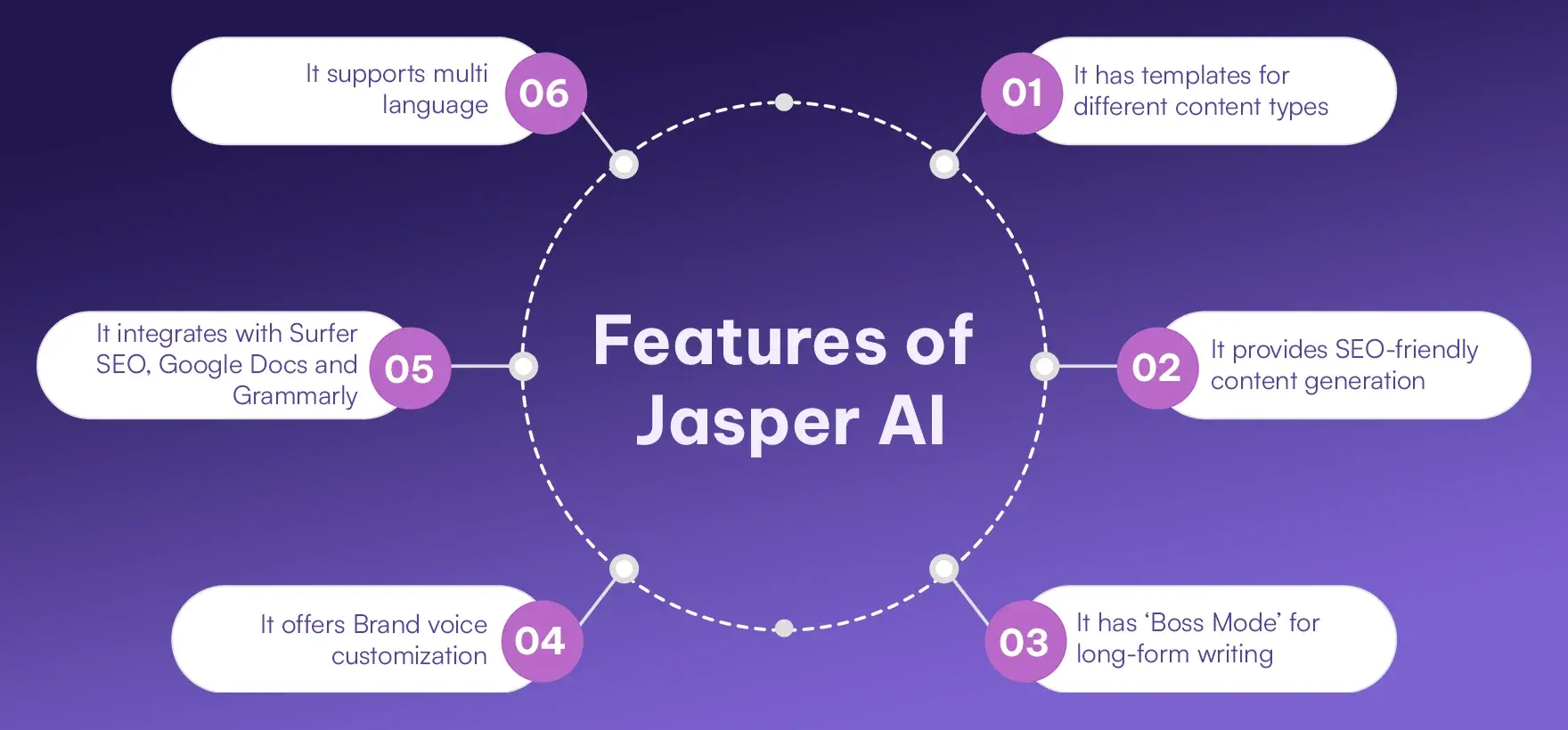 Features of Jasper AI