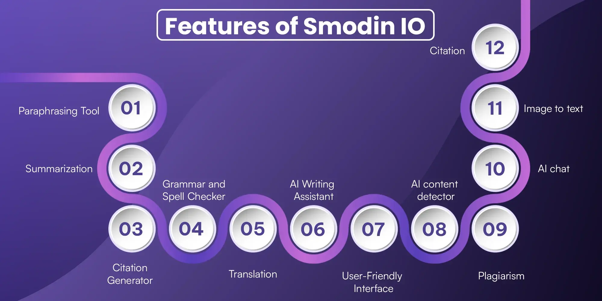 Features of Smodin IO