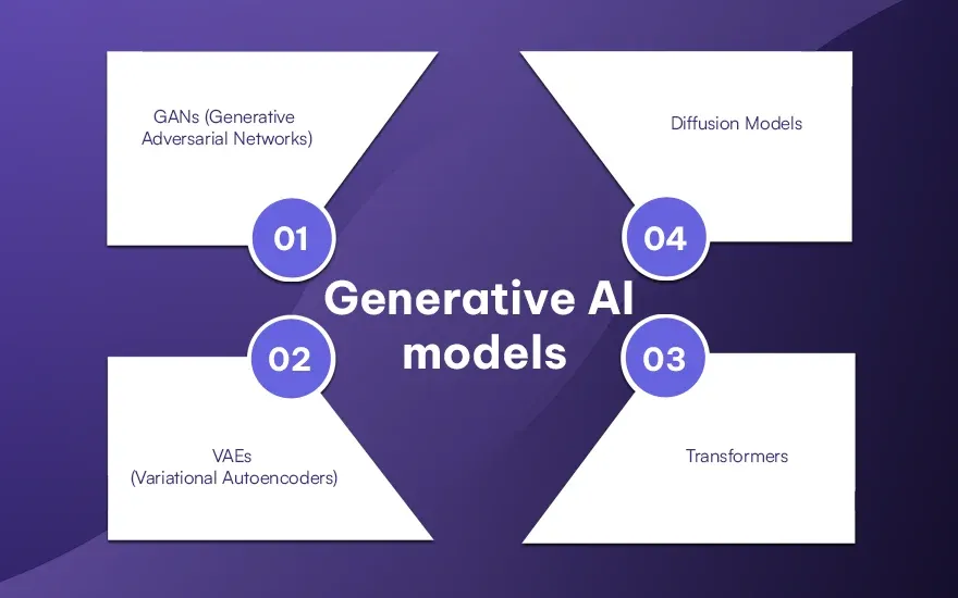 Generative AI models