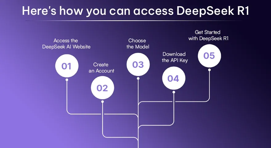 Here's how you can access DeepSeek R1