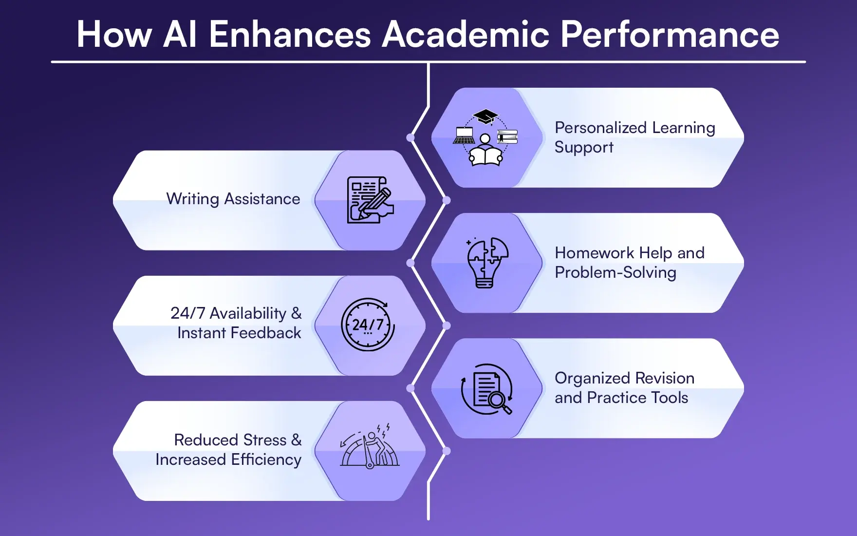 How AI Enhances Academic Performance