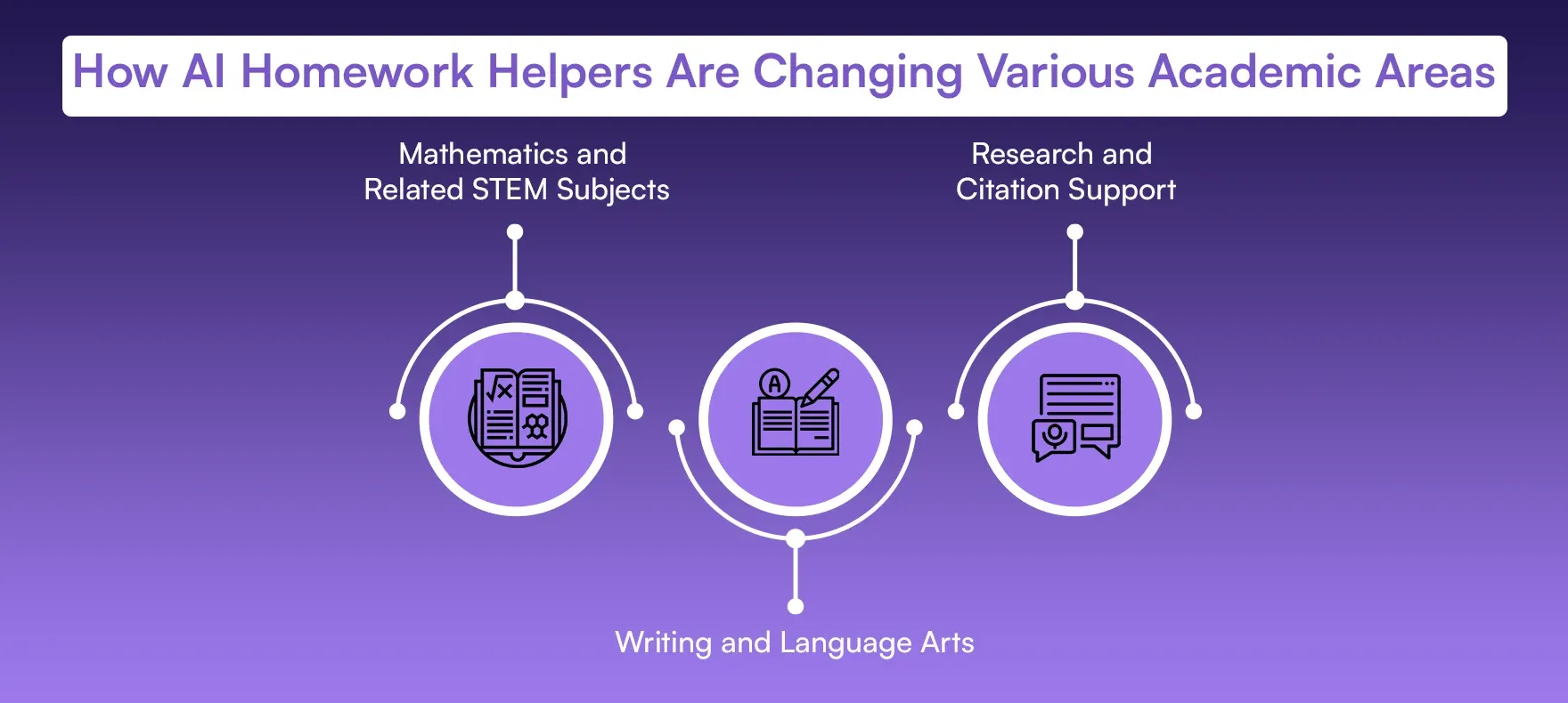 How AI Homework Helpers Are Changing Various Academic Areas