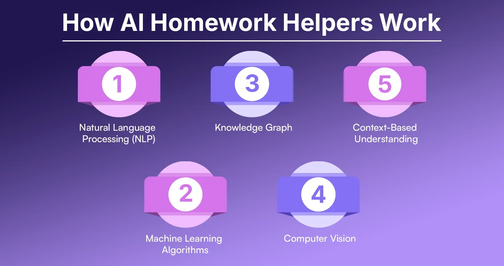 How AI Homework Helpers Work