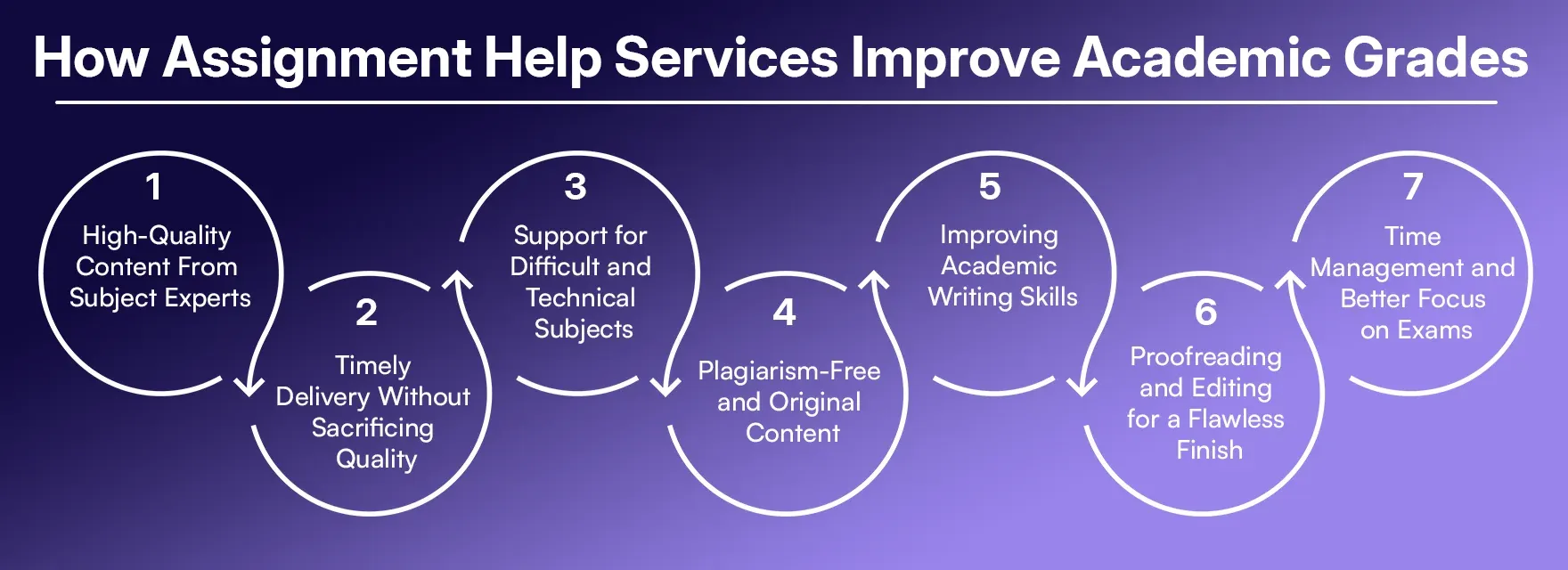 How Assignment Help Services Improve Academic Grades