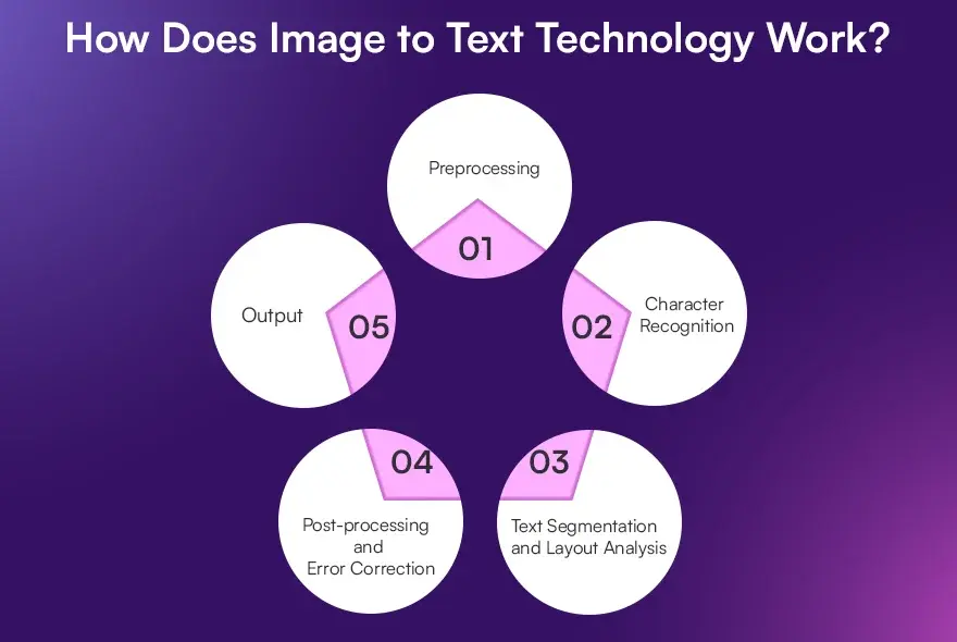 How Does Image to Text Technology