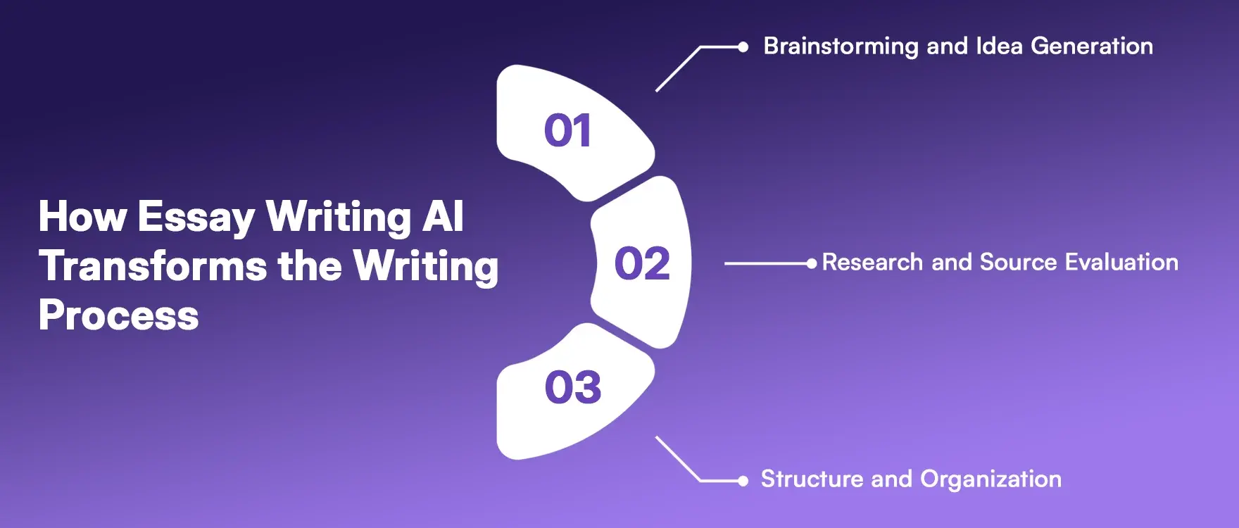 How Essay Writing AI Transforms the Writing Process