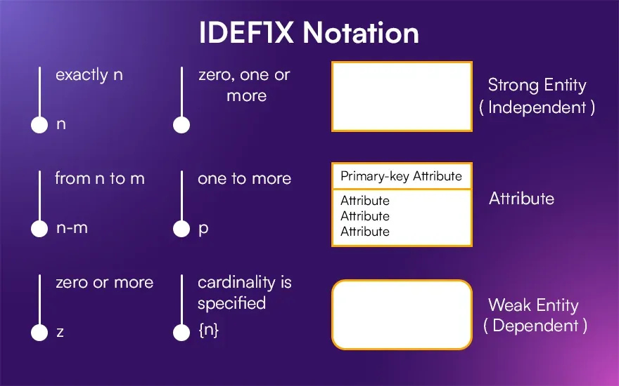 A Guide to the Notations and Symbols that Appear on ER Diagrams