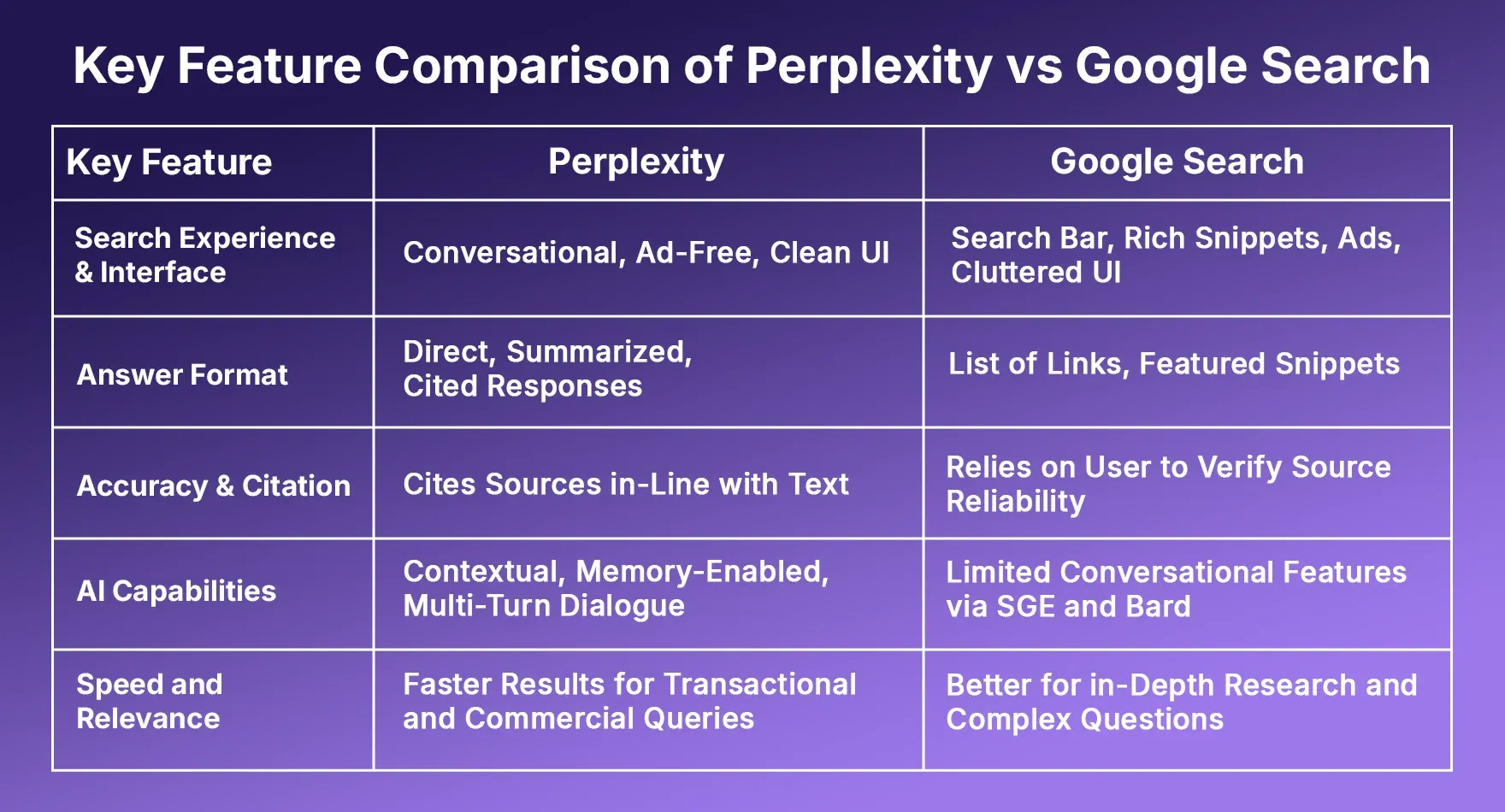 Key Feature Comparison of Perplexity vs Google Search
