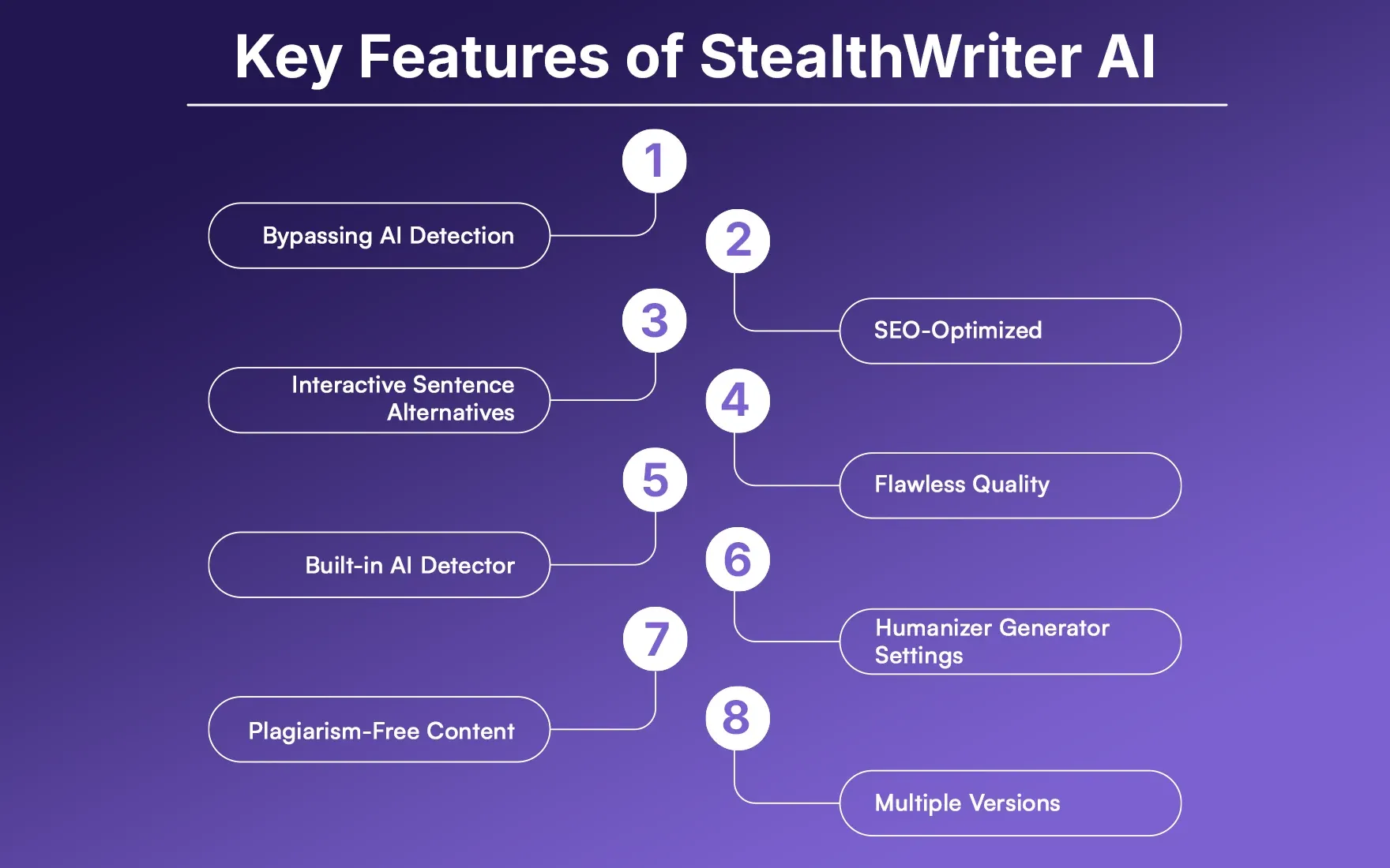 Key Features of StealthWriter AI