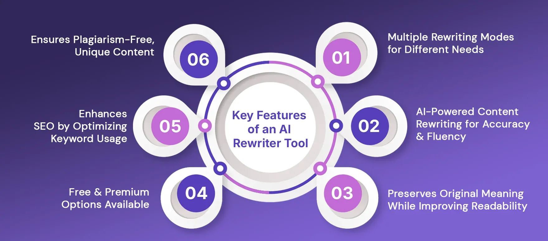 Key Features of an AI Rewriter Tool