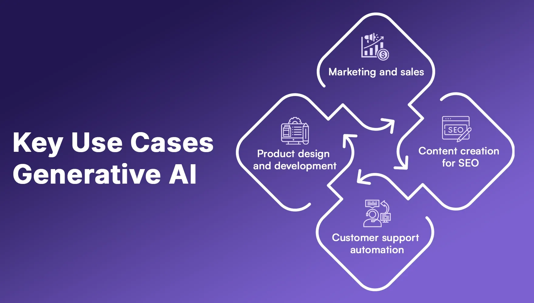 Key Use Cases Generative AI.webp