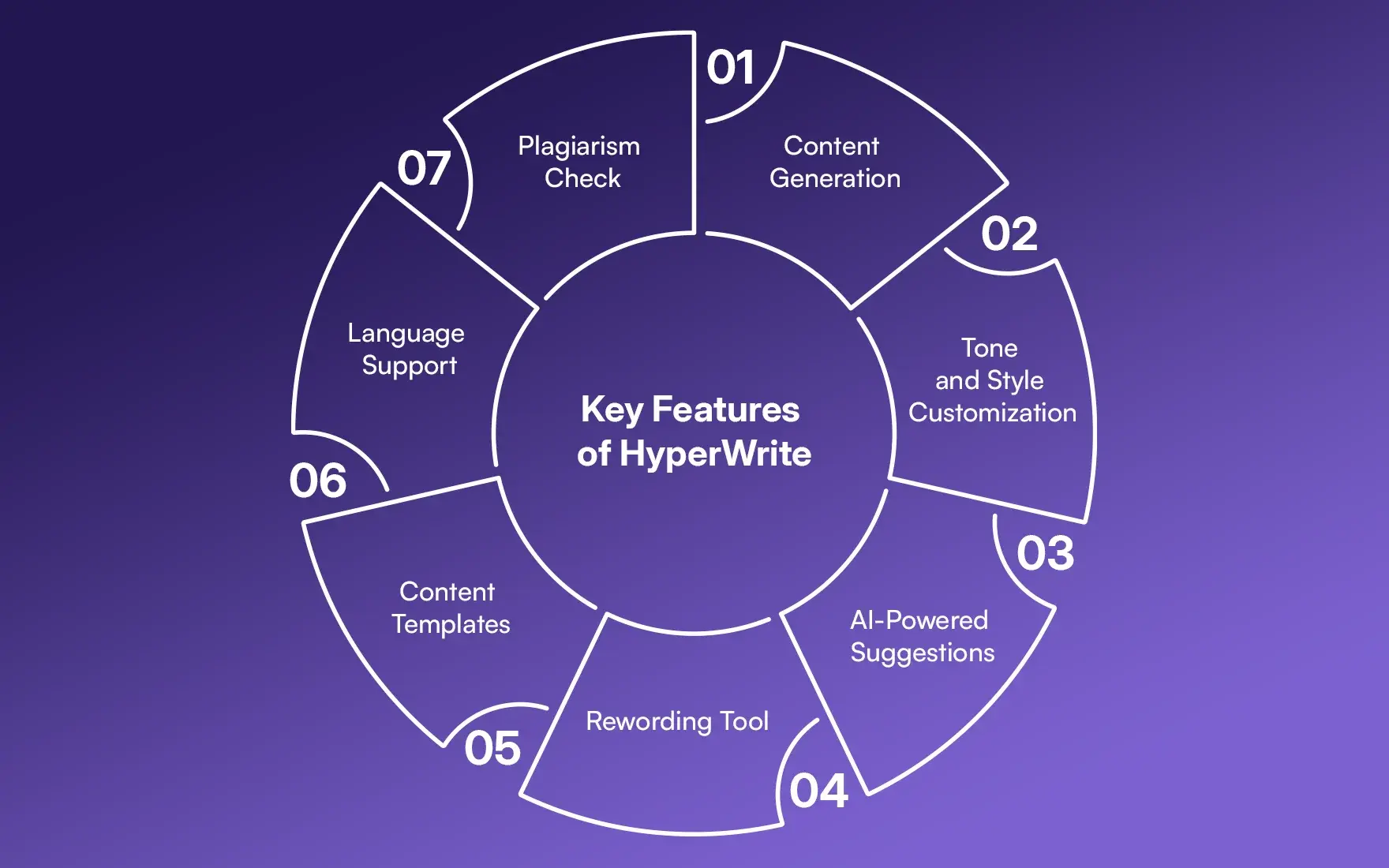 Key features of HyperWrite