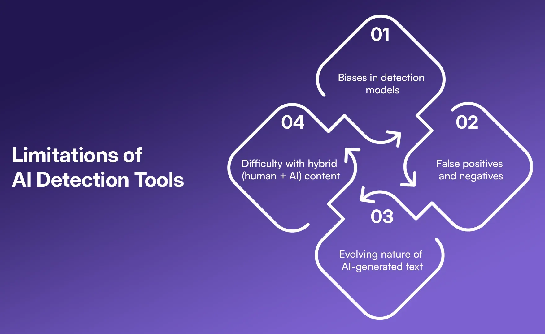Limitations of AI Detection Tools