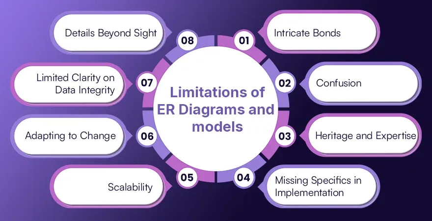 Limitations of ER Diagrams and models