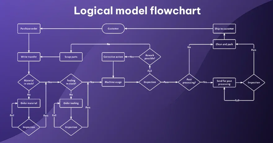 Logical model flowchart