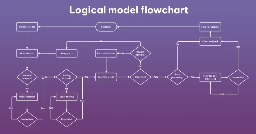 Logical model flowchart