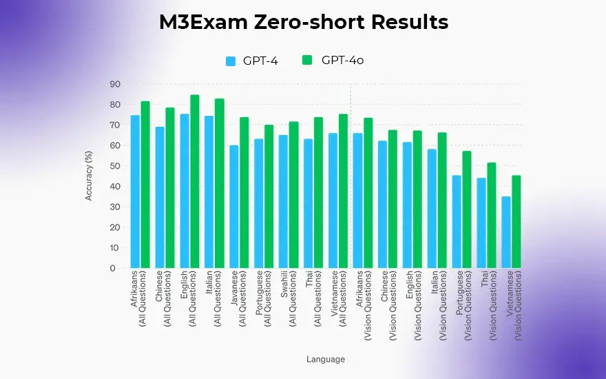 M3Exam Zero-short Results