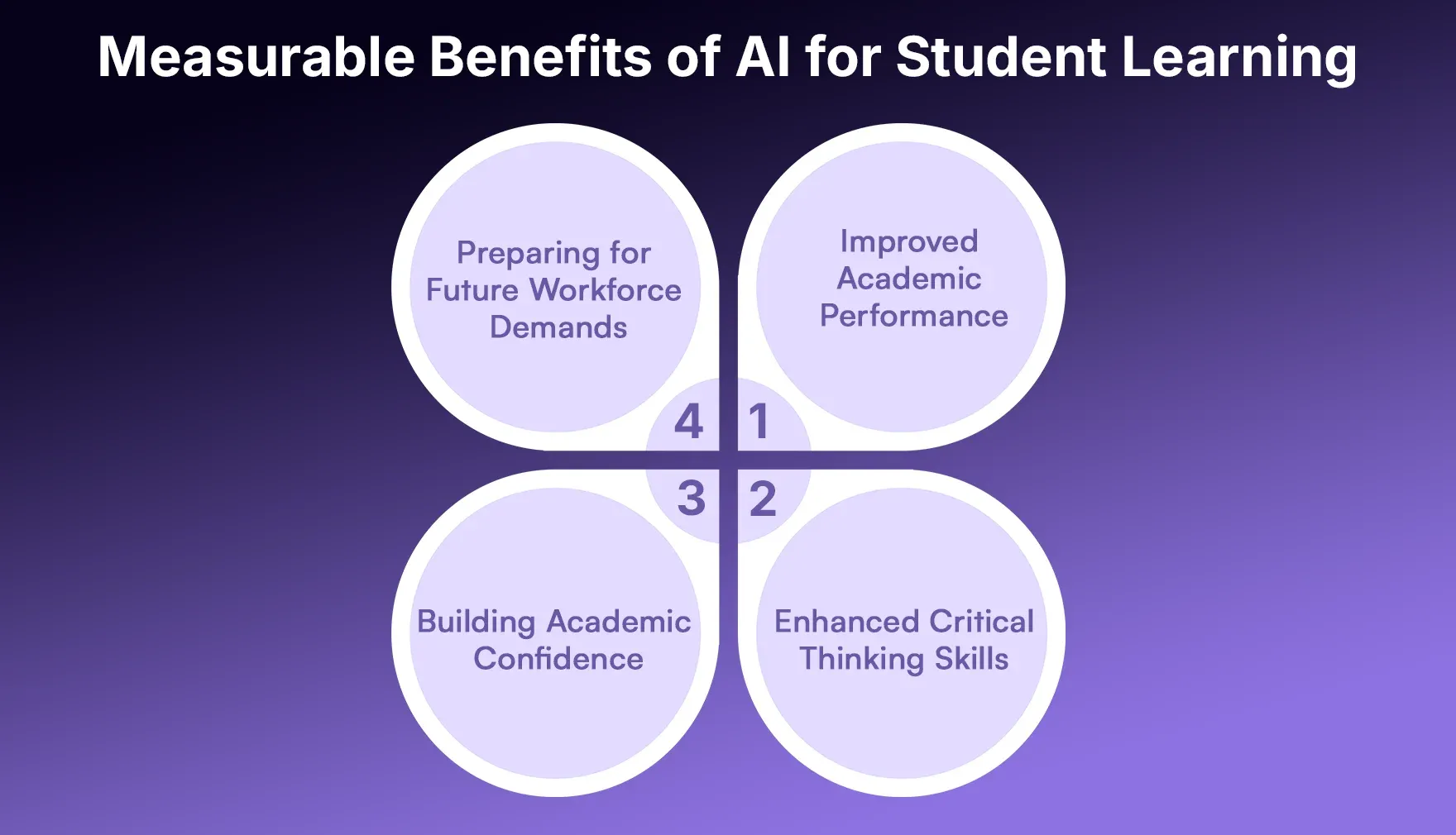 Measurable Benefits of AI for Student Learning